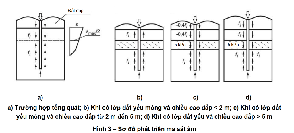 Hình 3 – Sơ đồ phát triển ma sát âm theo TCVN 10304:2025